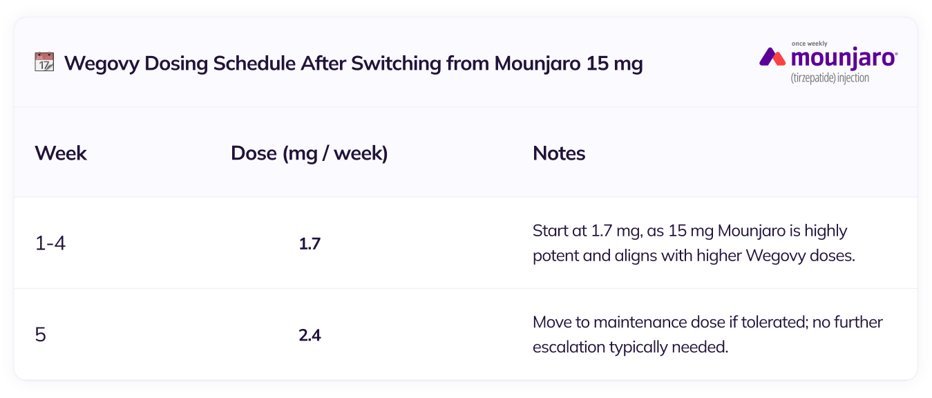 transition schedule 15mg