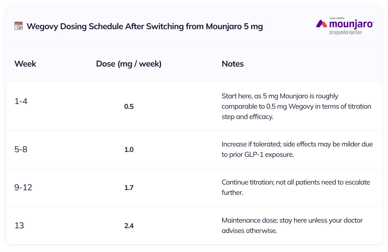 transition schedule 5mg