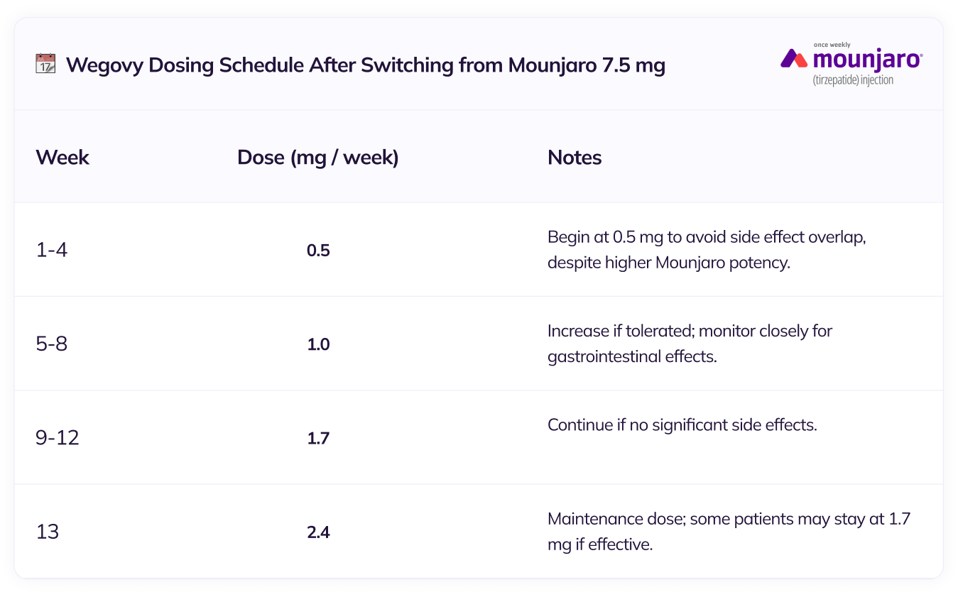 transition schedule 7.5mg