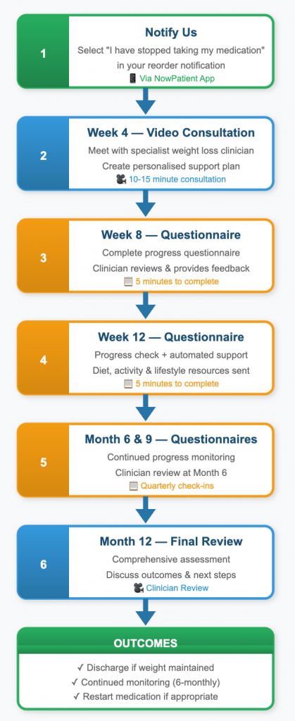 NowPatient Weight Loss Cessation Process Diagram