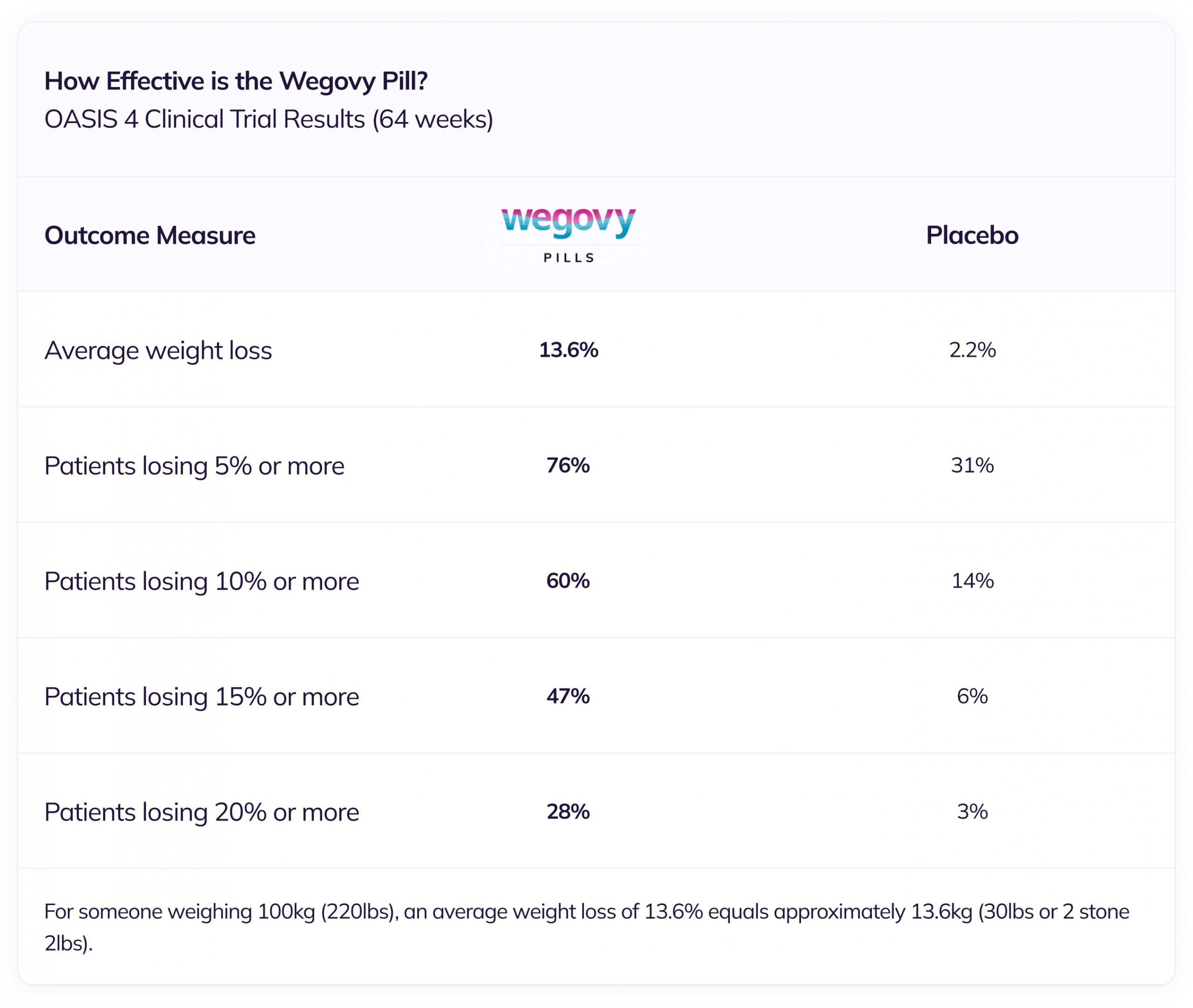 How Effective is the Wegovy Pill?