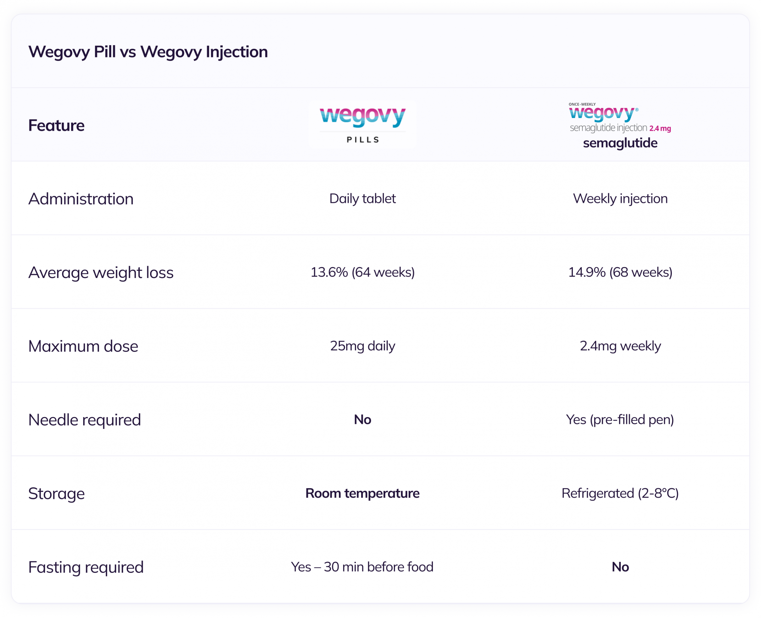 Wegovy Pill vs Wegovy Injection