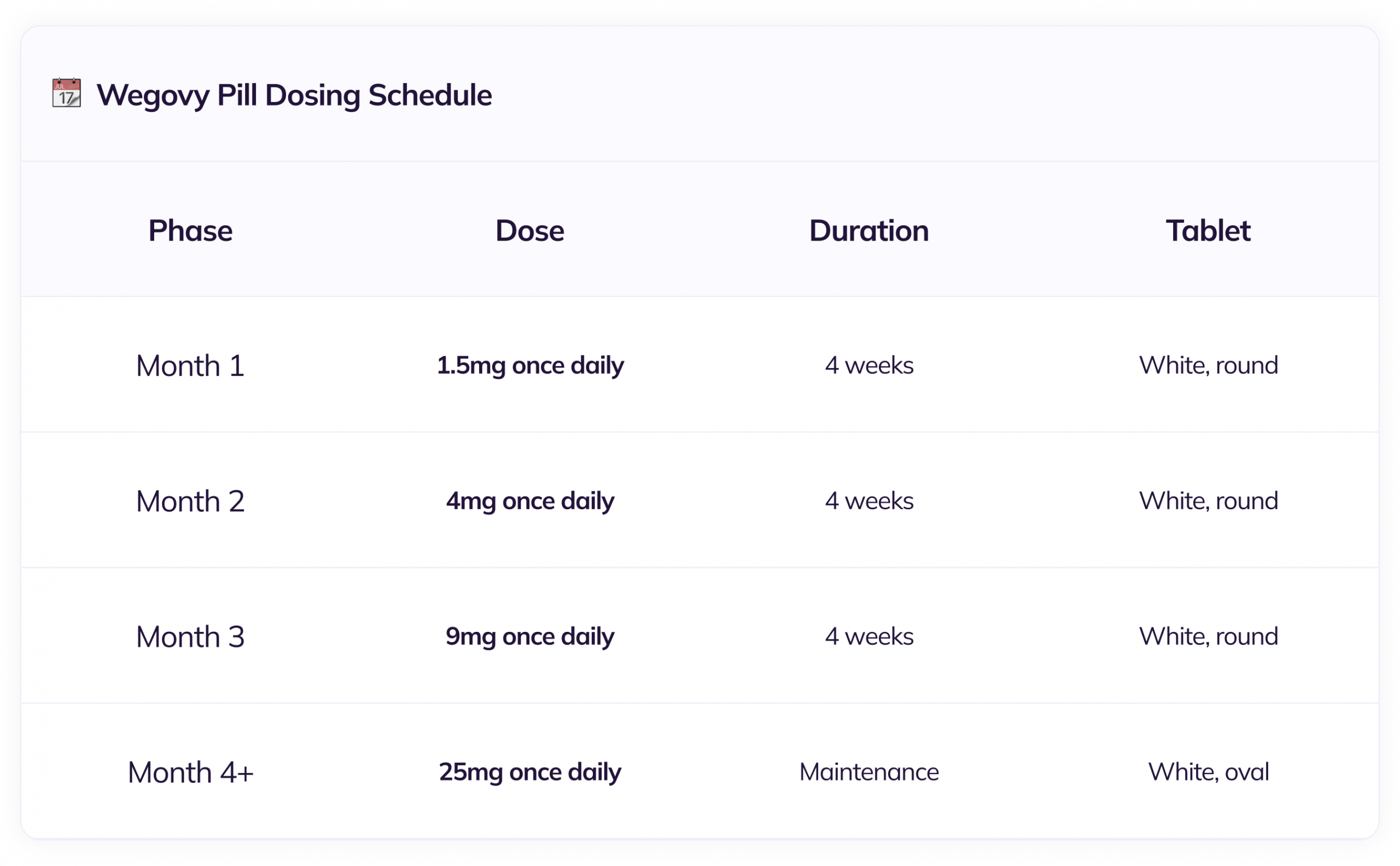 Wegovy Pill Dosing Schedule