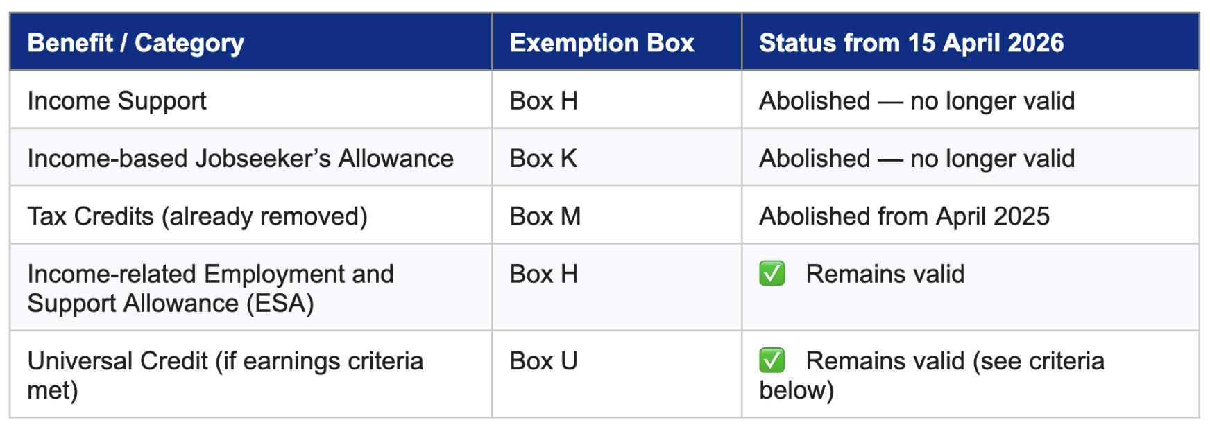 A table showing changes for NHS prescription exemptions from 15 April 2026