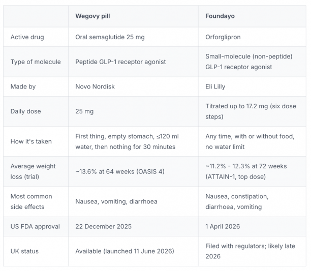 An image showing a table comparing foundayo and wegovy tablets